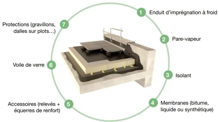 Schéma de complexe d'étanchéité pour toiture-terrasse
